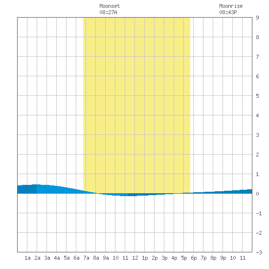 Independence Island tide chart for Wednesday, February 4, 2026