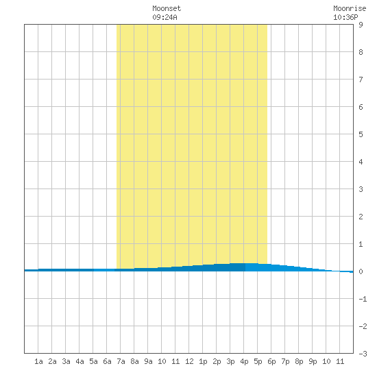 Independence Island tide chart for Friday, February 6, 2026
