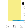 Independence Island tide chart for Friday, February 6, 2026