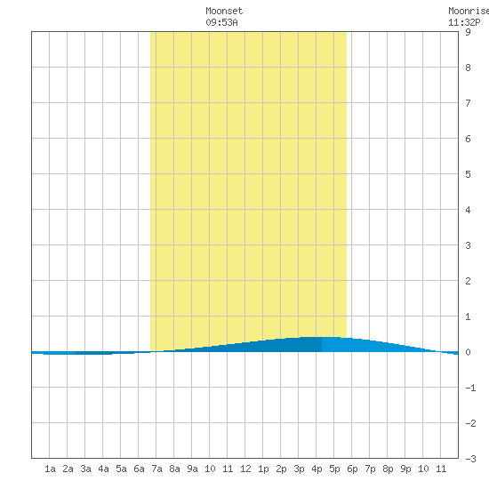 Independence Island tide chart for Saturday, February 7, 2026