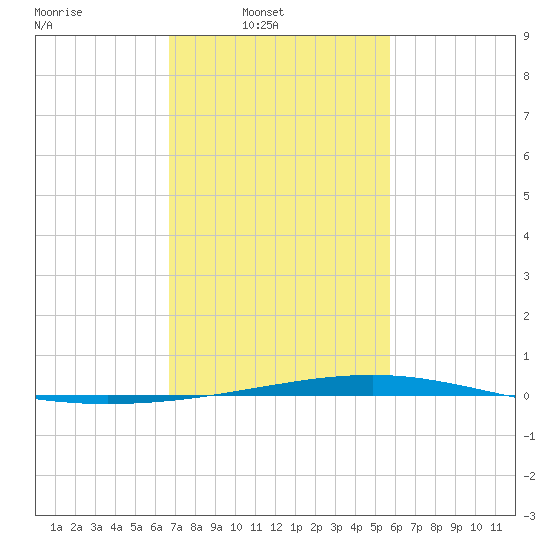 Independence Island tide chart for Sunday, February 8, 2026