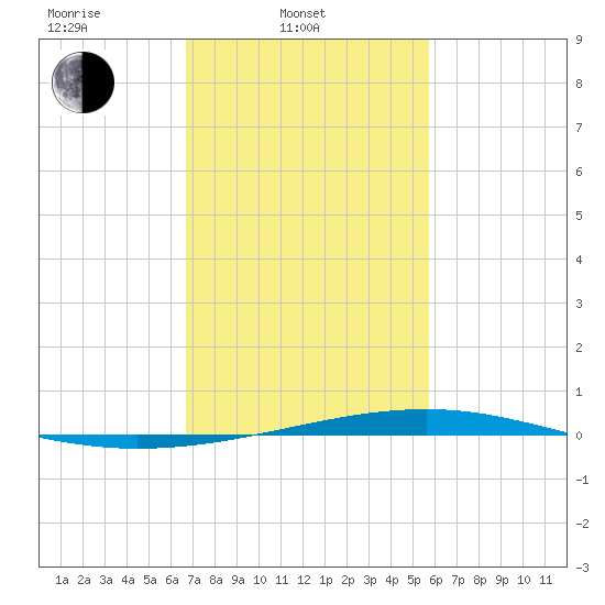 Independence Island tide chart for Monday, February 9, 2026