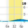 Independence Island tide chart for Tuesday, March 10, 2026