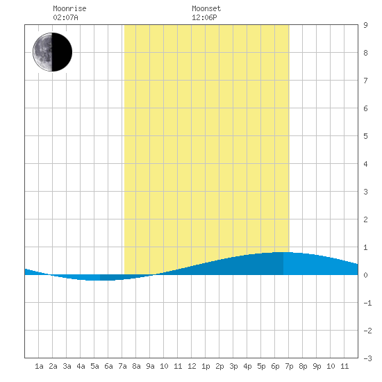 Independence Island tide chart for Wednesday, March 11, 2026