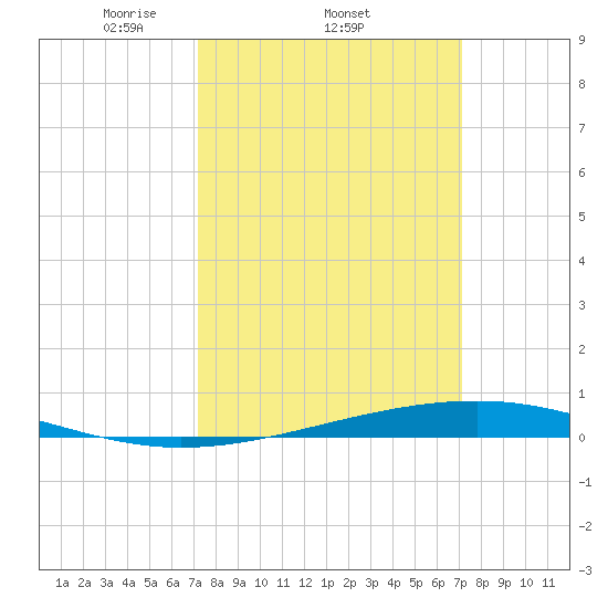 Independence Island tide chart for Thursday, March 12, 2026
