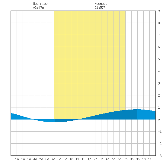 Independence Island tide chart for Friday, March 13, 2026