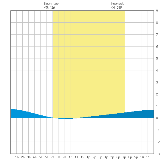 Independence Island tide chart for Monday, March 16, 2026