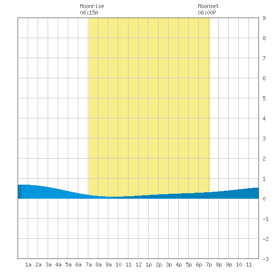 Independence Island tide chart for Tuesday, March 17, 2026