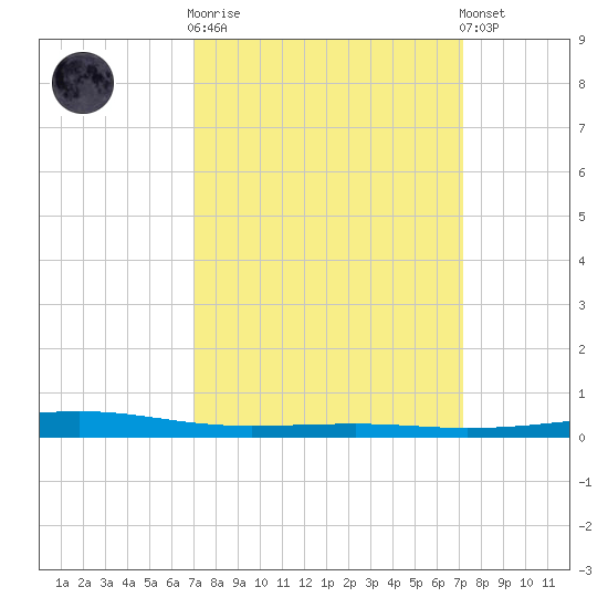 Independence Island tide chart for Wednesday, March 18, 2026