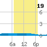 Independence Island tide chart for Thursday, March 19, 2026