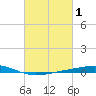 Independence Island tide chart for Sunday, March 1, 2026