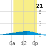 Independence Island tide chart for Saturday, March 21, 2026