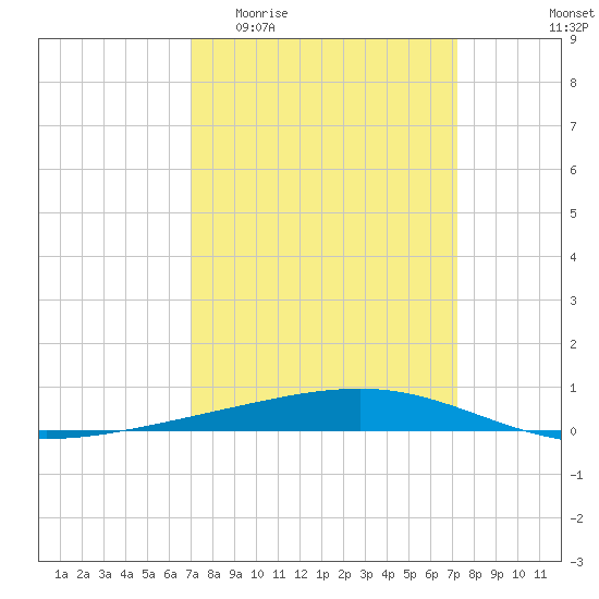 Independence Island tide chart for Sunday, March 22, 2026