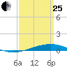 Independence Island tide chart for Wednesday, March 25, 2026