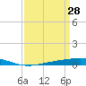 Independence Island tide chart for Saturday, March 28, 2026