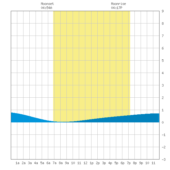 Independence Island tide chart for Sunday, March 29, 2026