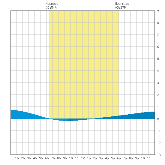 Independence Island tide chart for Monday, March 2, 2026
