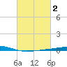 Independence Island tide chart for Monday, March 2, 2026