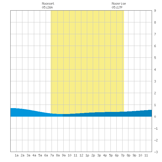 Independence Island tide chart for Monday, March 30, 2026