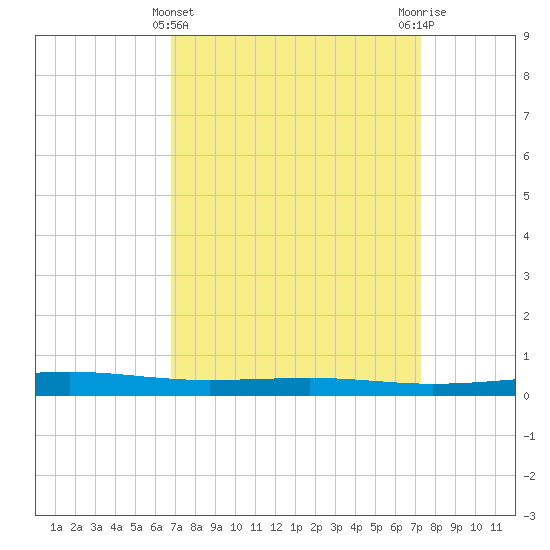 Independence Island tide chart for Tuesday, March 31, 2026