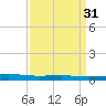 Independence Island tide chart for Tuesday, March 31, 2026