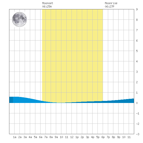 Independence Island tide chart for Tuesday, March 3, 2026