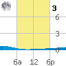 Independence Island tide chart for Tuesday, March 3, 2026