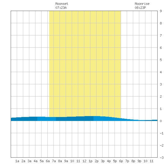 Independence Island tide chart for Thursday, March 5, 2026