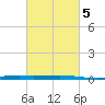 Independence Island tide chart for Thursday, March 5, 2026