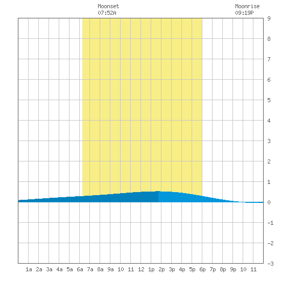 Independence Island tide chart for Friday, March 6, 2026