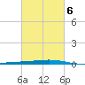 Independence Island tide chart for Friday, March 6, 2026