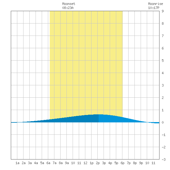 Independence Island tide chart for Saturday, March 7, 2026