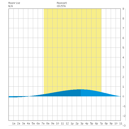 Independence Island tide chart for Sunday, March 8, 2026