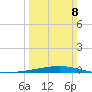 Independence Island tide chart for Sunday, March 8, 2026