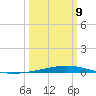 Independence Island tide chart for Monday, March 9, 2026