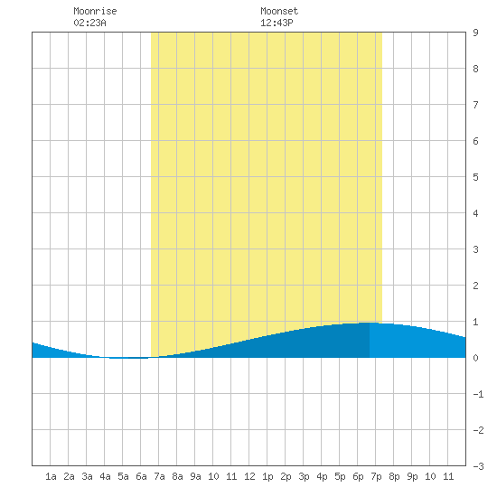 Independence Island tide chart for Friday, April 10, 2026