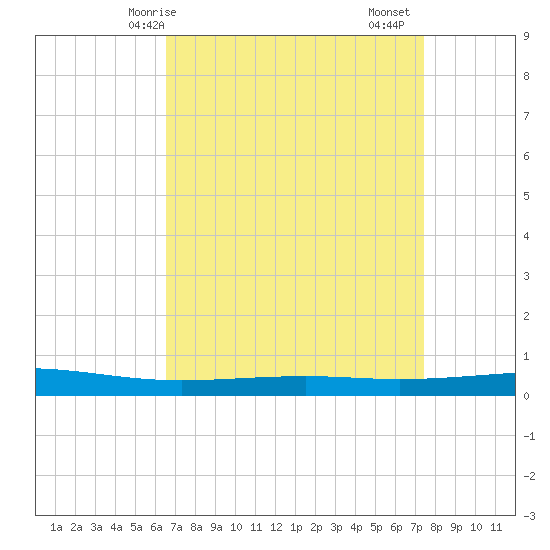Independence Island tide chart for Tuesday, April 14, 2026