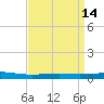 Independence Island tide chart for Tuesday, April 14, 2026