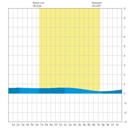 Independence Island tide chart for Wednesday, April 15, 2026