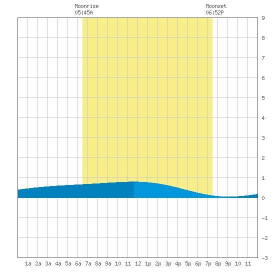 Independence Island tide chart for Thursday, April 16, 2026