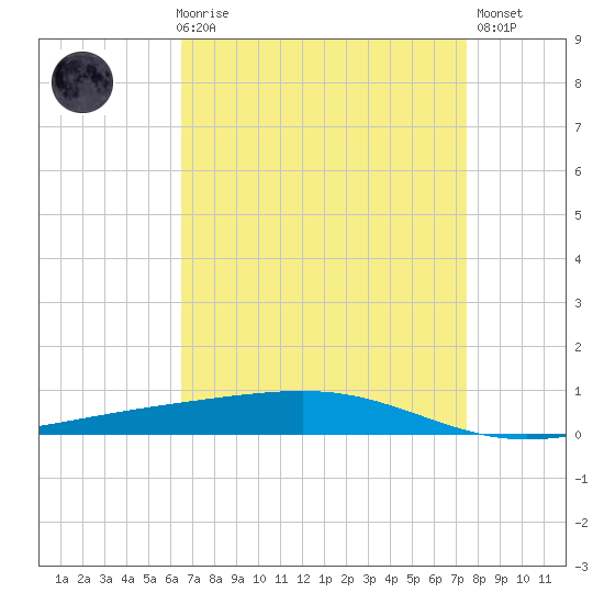 Independence Island tide chart for Friday, April 17, 2026