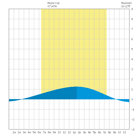 Independence Island tide chart for Sunday, April 19, 2026