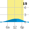 Independence Island tide chart for Sunday, April 19, 2026