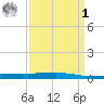 Independence Island tide chart for Wednesday, April 1, 2026