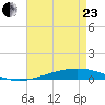 Independence Island tide chart for Thursday, April 23, 2026