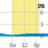 Independence Island tide chart for Sunday, April 26, 2026