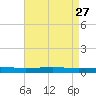 Independence Island tide chart for Monday, April 27, 2026