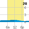 Independence Island tide chart for Tuesday, April 28, 2026