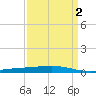Independence Island tide chart for Thursday, April 2, 2026