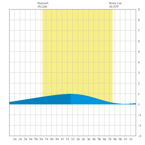 Independence Island tide chart for Thursday, April 30, 2026